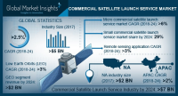 Commercial Satellite Launch Service Market