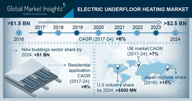 Electric Underfloor Heating Market