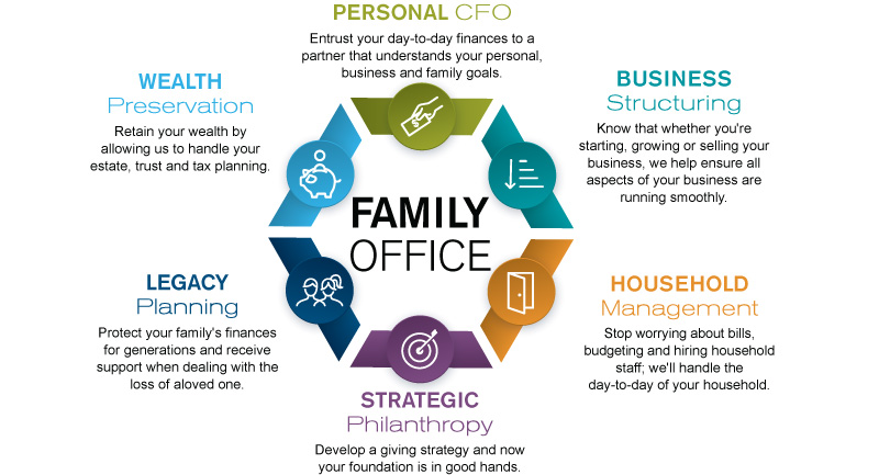 Family office