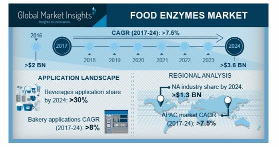 Food Enzymes Market