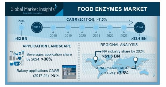 Food Enzymes Market'