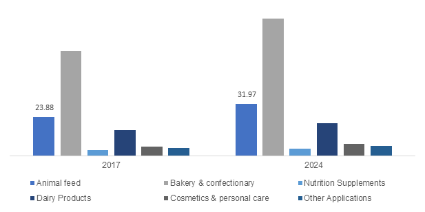 Wheat Protein Market'