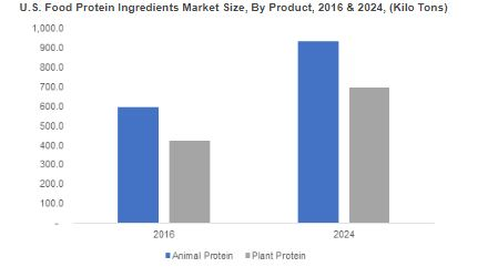 Food Protein Ingredient Market