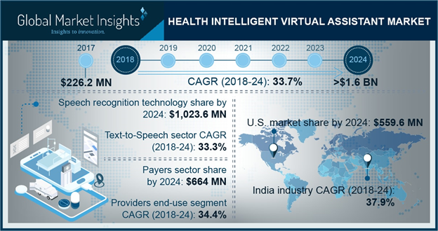 health intelligent virtual assistant market'