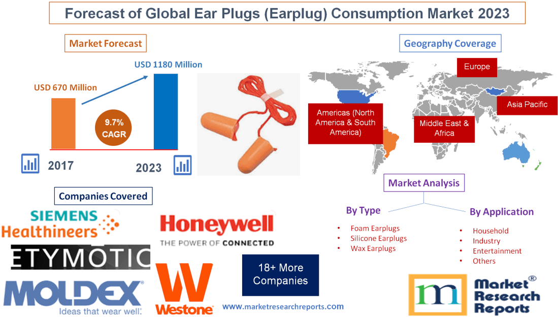 Forecast of Global Ear Plugs (Earplug) Consumption Market