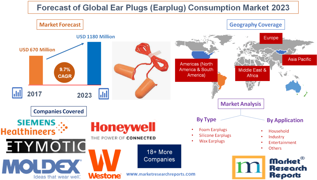 Forecast of Global Ear Plugs (Earplug) Consumption Market'