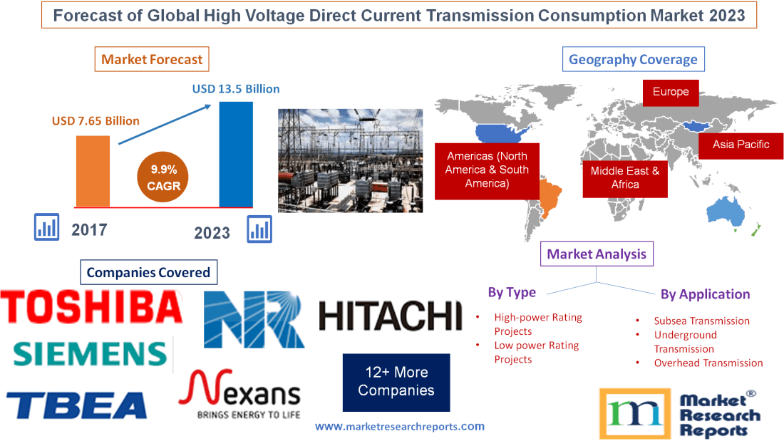 Forecast of Global High Voltage Direct Current (HVDC) Transm