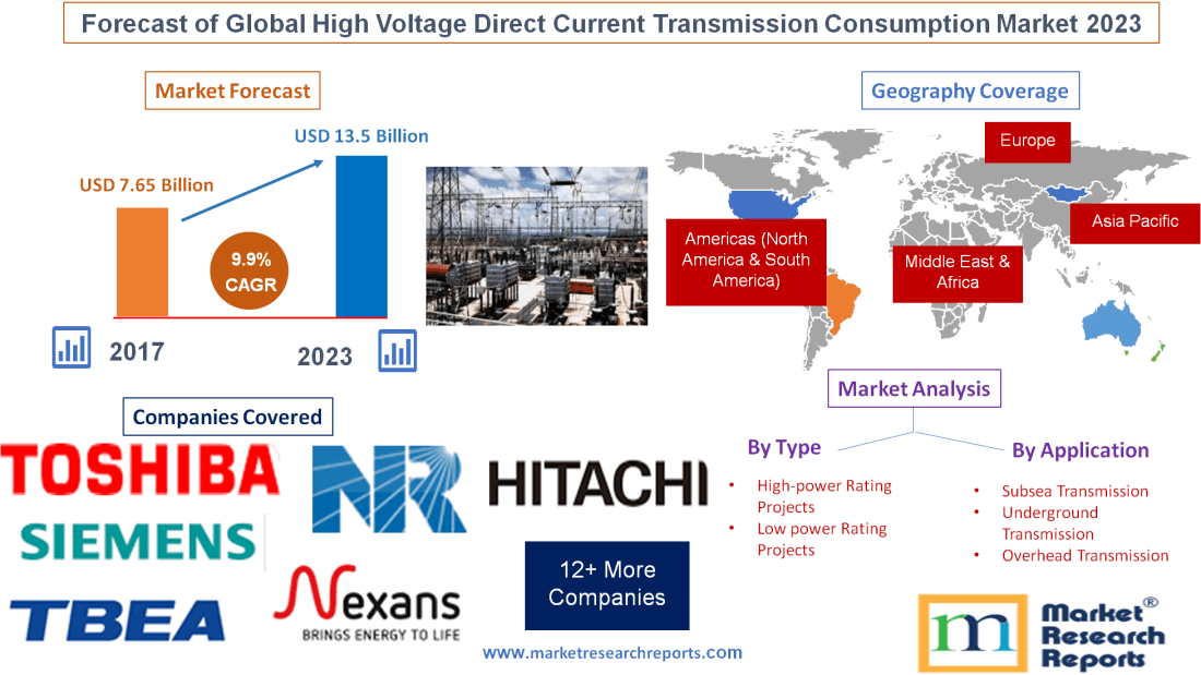 Forecast of Global High Voltage Direct Current (HVDC) Transm'