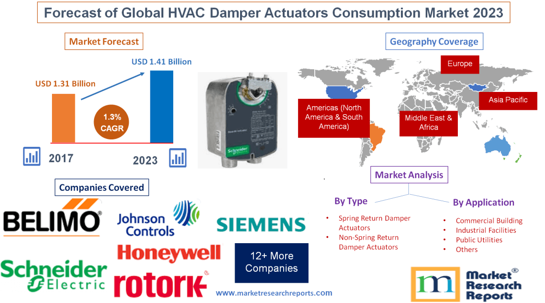 Forecast of Global HVAC Damper Actuators Consumption Market
