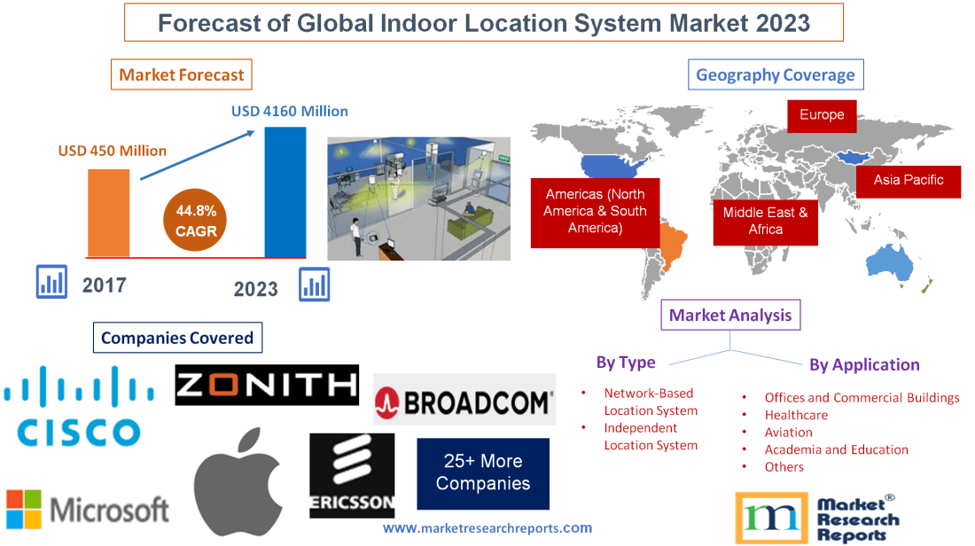 Forecast of Global Indoor Location System Market 2023'