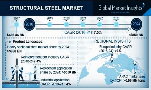 Structural Steel Market