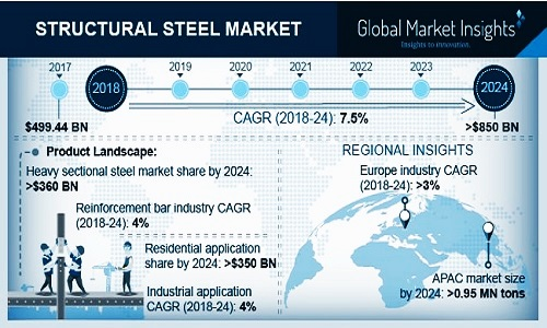 Structural Steel Market'