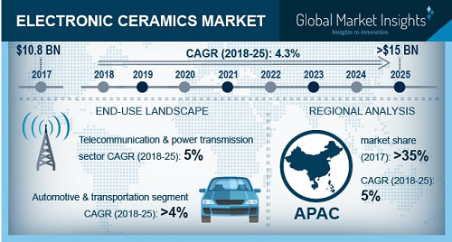 Electronic Ceramics Market'