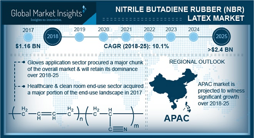 Nitrile butadiene rubber latex market