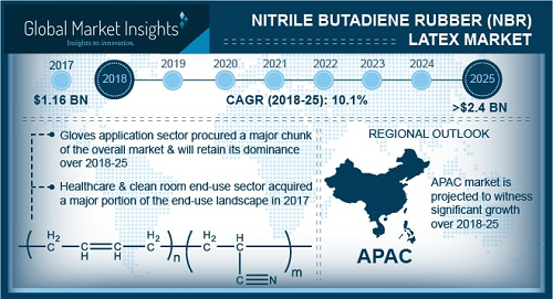 Nitrile butadiene rubber latex market'