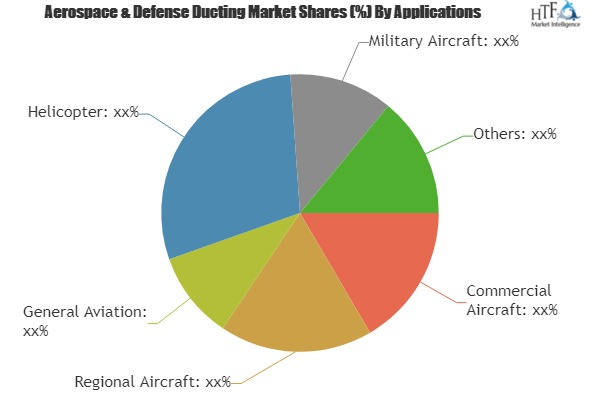 Aerospace &amp; Defense Ducting Market