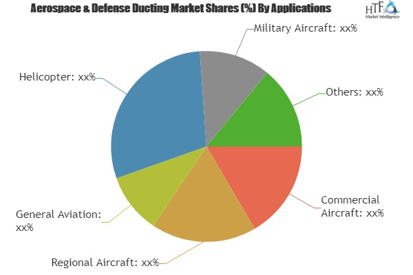 Aerospace &amp;amp; Defense Ducting Market'