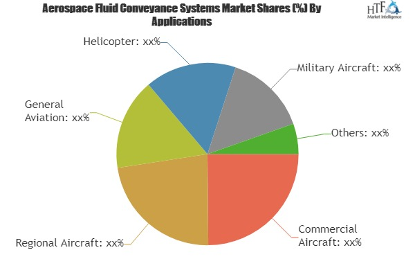 Aerospace Fluid Conveyance Systems Market