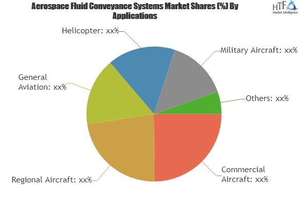 Aerospace Fluid Conveyance Systems Market'