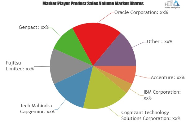 Business Process-as-a-Service (BPaaS) Market