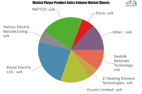 Heating Coil Market'