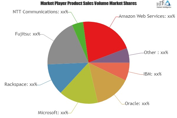 Infrastructure as a service (IaaS) Market'