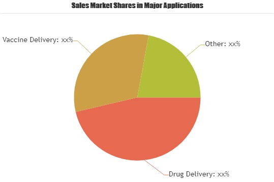 Microneedle Drug Delivery Systems Mraket'