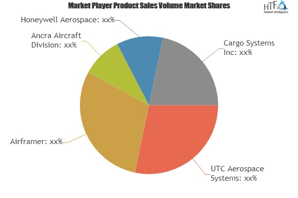 Aviation Cargo Systems Market'