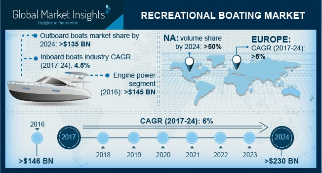 Recreational Boating Market