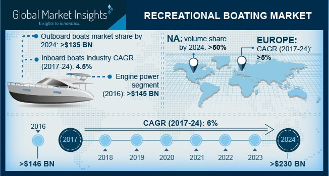 Recreational Boating Market'