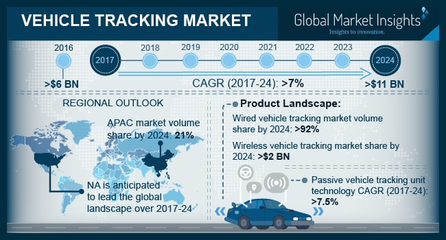 Vehicle Tracking Market