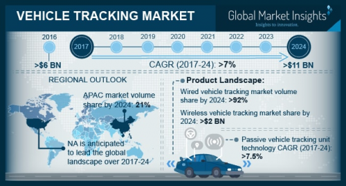 Vehicle Tracking Market'