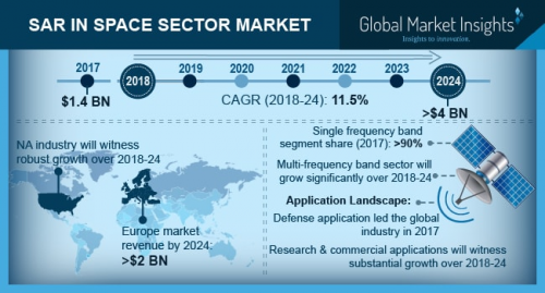 Synthetic Aperture Radar (SAR) In Space Sector Market'