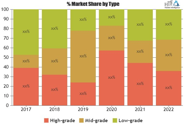 Luxury Leather Goods Market'