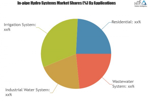 In-pipe Hydro Systems Market'
