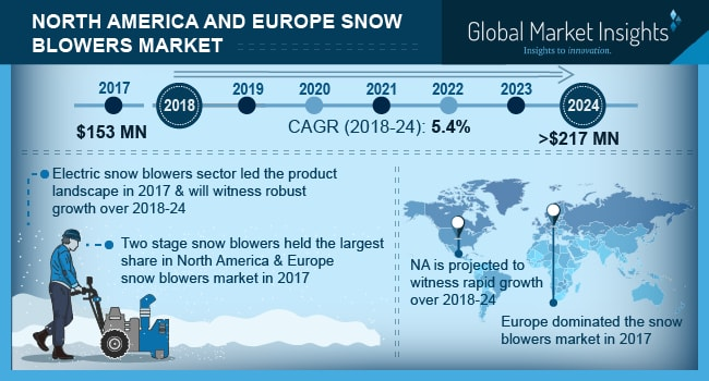 North America And Europe Snow Blower Market'