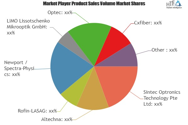 Lasers For Medical Applications Market &ndash; Major Tec'