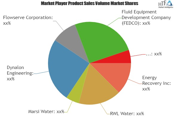 Energy Recovery Devices Market'