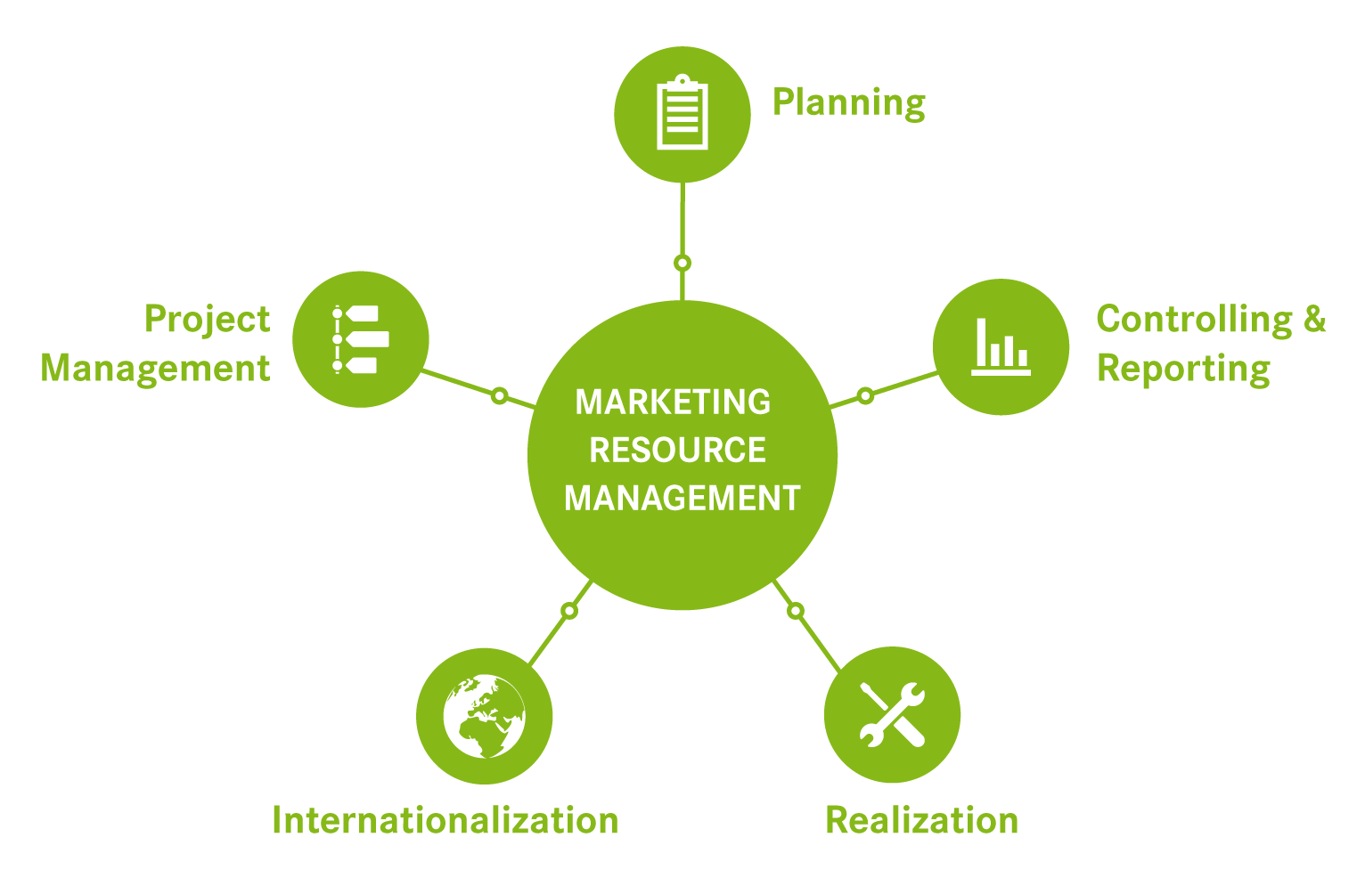 Marketing Resource Management Software'