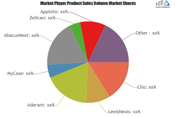 Legal Calendar Software Market: Comprehensive study explores