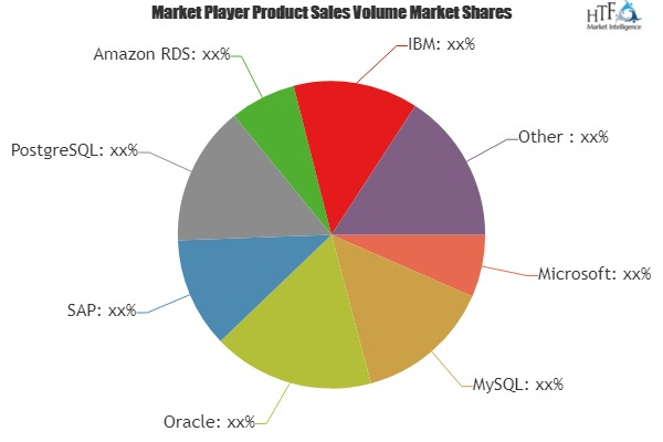 Relational Databases Software Market Astonishing Growth in C'