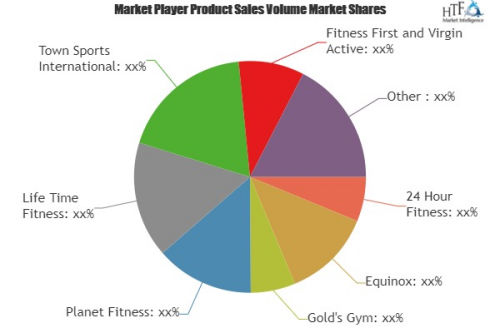 Know How Fitness and Recreational Sports Centers Market is T'
