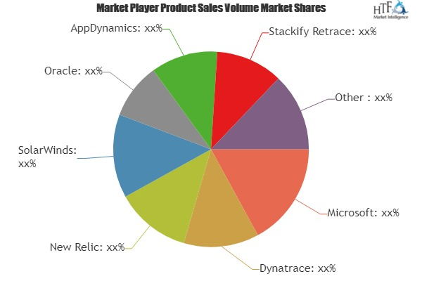 Application Performance Monitoring (APM) Software Market: Co