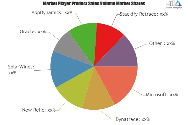 Application Performance Monitoring (APM) Software Market: Co'