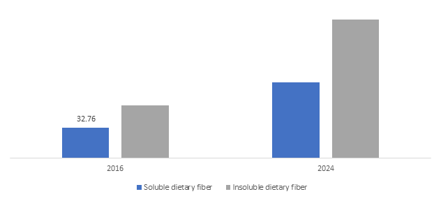 Dietary Fibers Market'