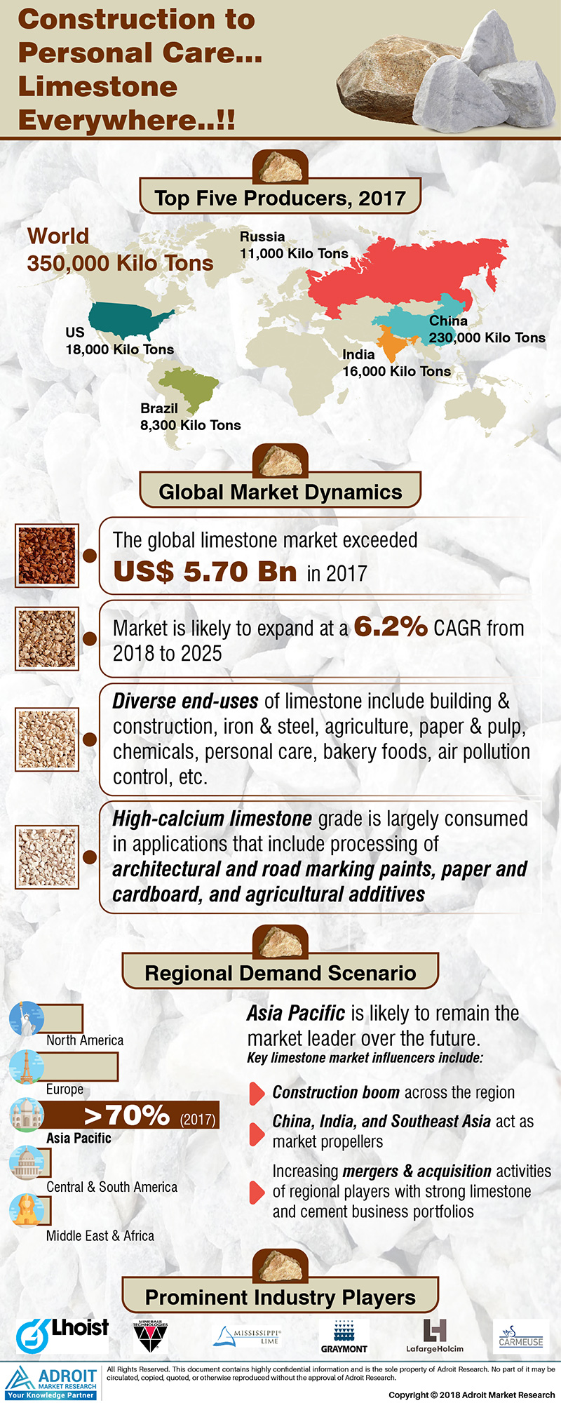 Limestone  Market Review with 2025 Forecasts Research