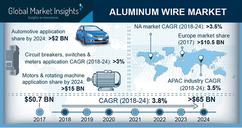 aluminum wire market'