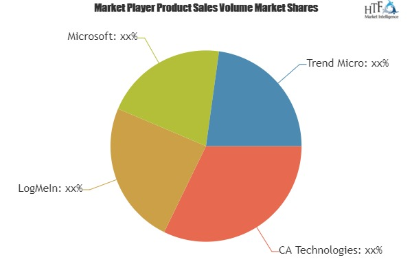 Password Management Software Market'