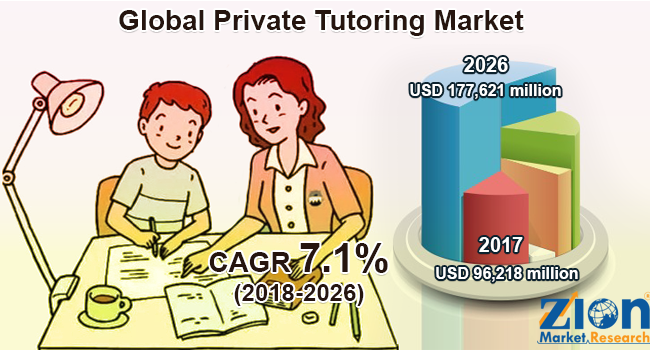 Private Tutoring Market'