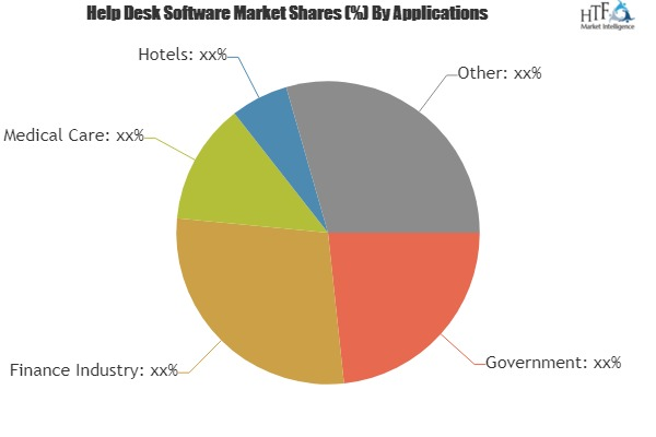 Help Desk Software Market'